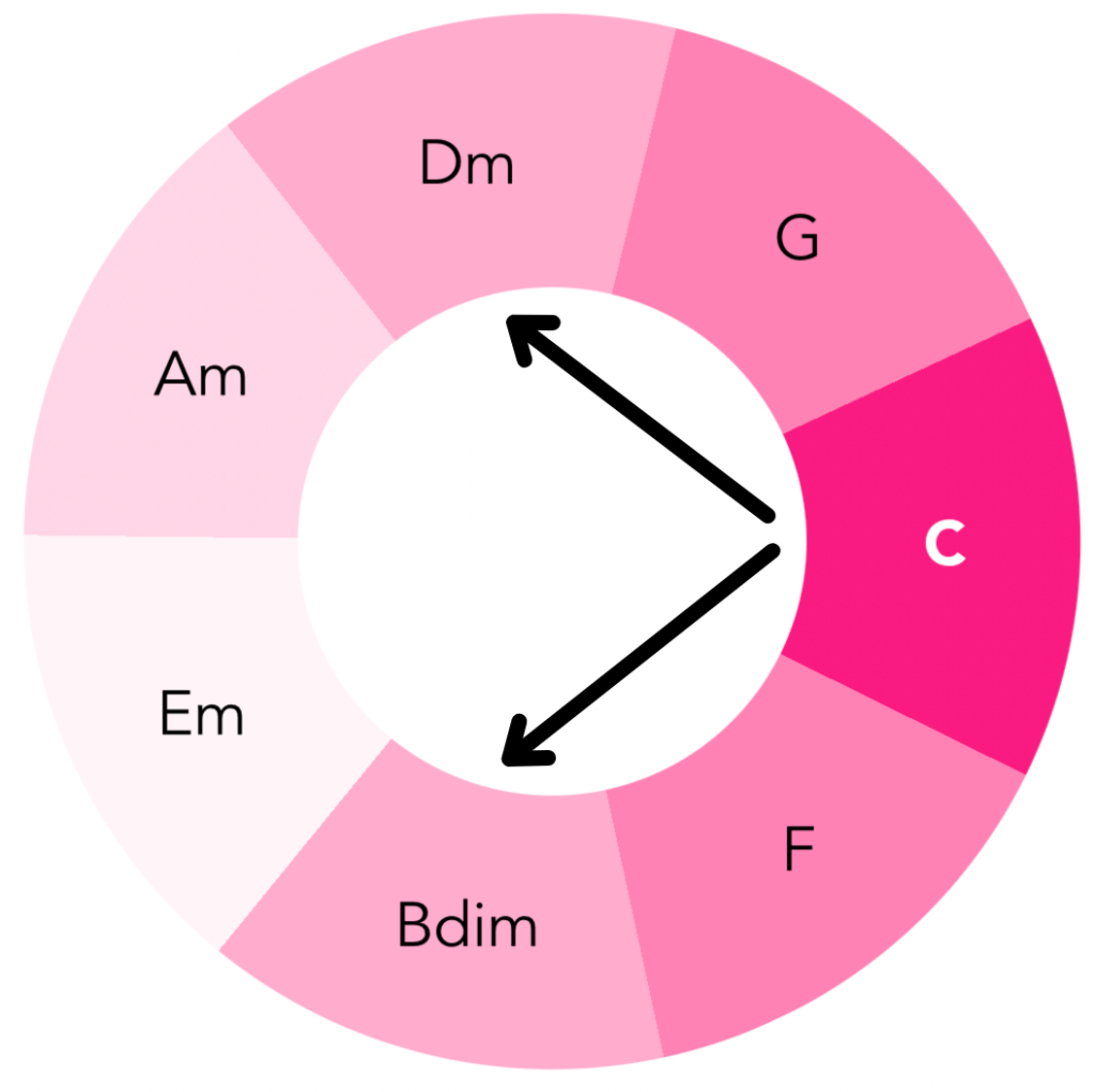 The Harmonic Scale showing movement of a second from the C Major chord