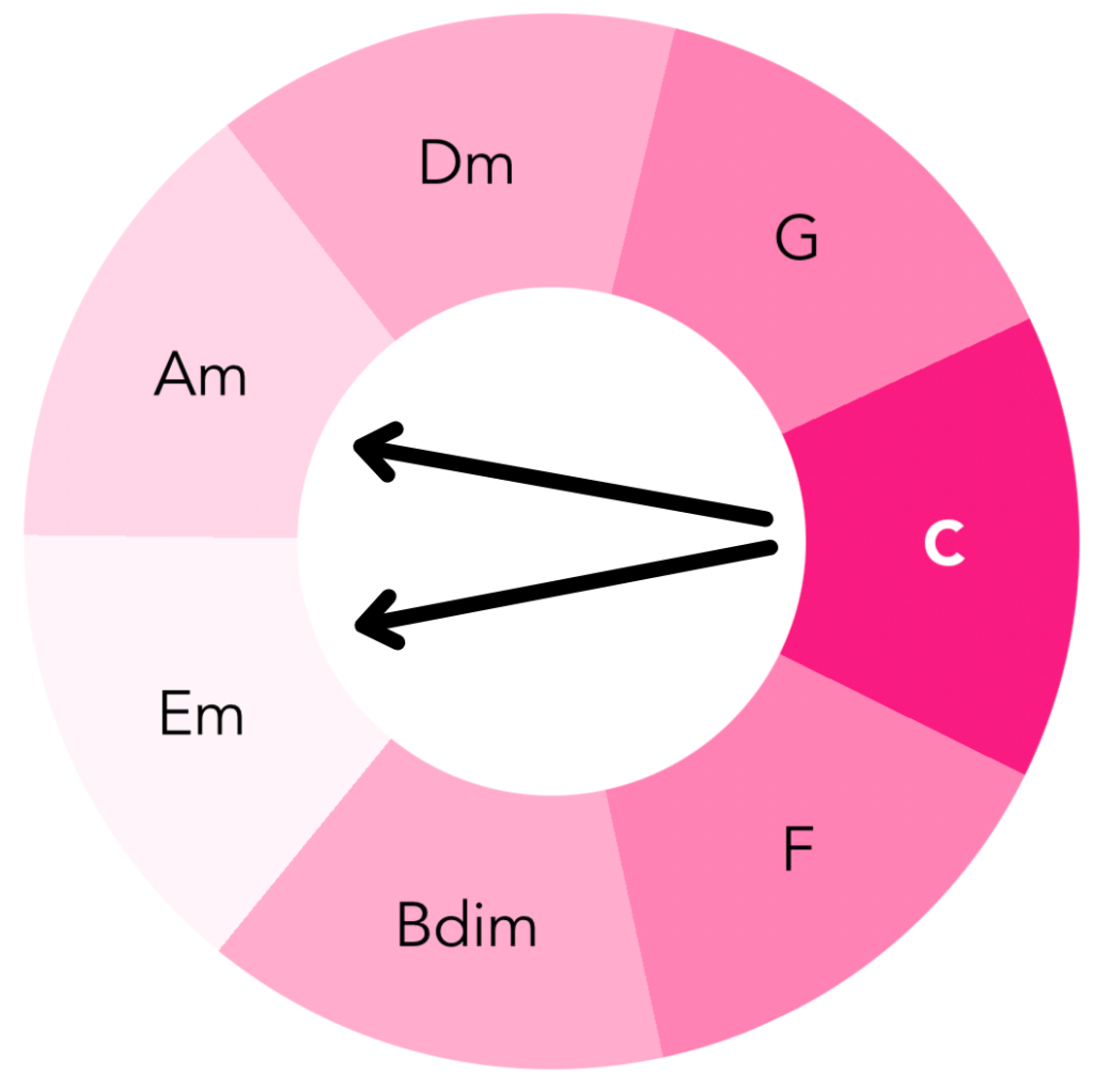 The Harmonic Scale showing movement of a third from the C Major chord